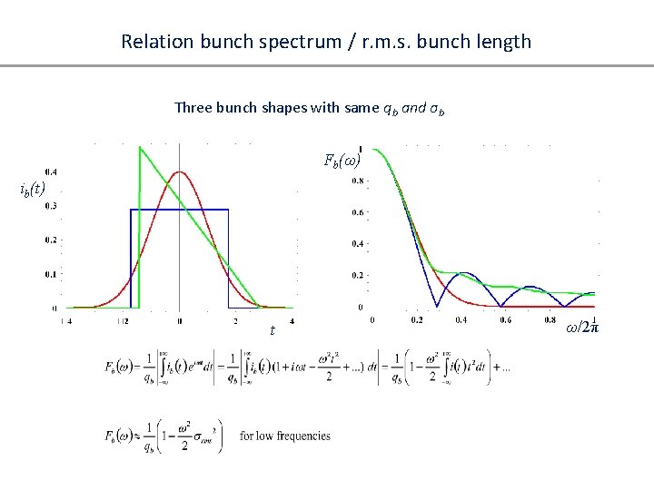 Relation bunch spectrum / r. m. s. bunch length Three bunch shapes with same