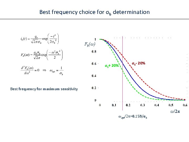 Best frequency choice for σb determination Fb(ω) σb+ 20% σb- 20% Best frequency for