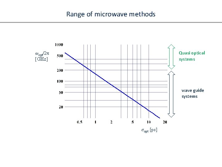 Range of microwave methods Quasi optical systems ωopt/2π [GHz] wave guide systems σopt [ps]
