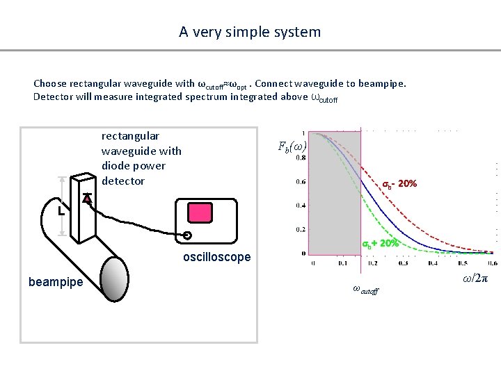 A very simple system Choose rectangular waveguide with ωcutoff≈ωopt. Connect waveguide to beampipe. Detector