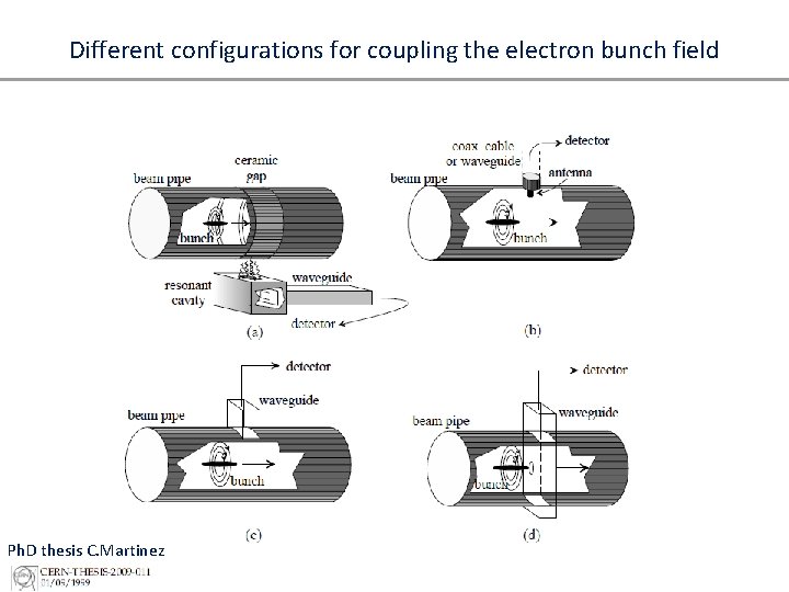 Different configurations for coupling the electron bunch field Ph. D thesis C. Martinez 