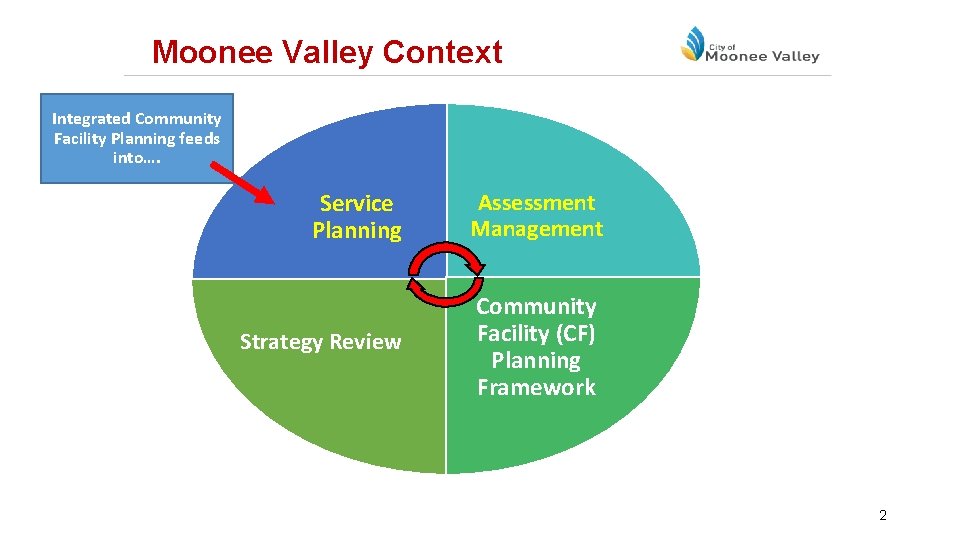 Moonee Valley Context Integrated Community Facility Planning feeds into…. Service Planning Assessment Management Strategy