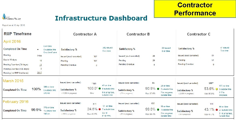 Contractor Performance Contractor A Contractor B Contractor C 