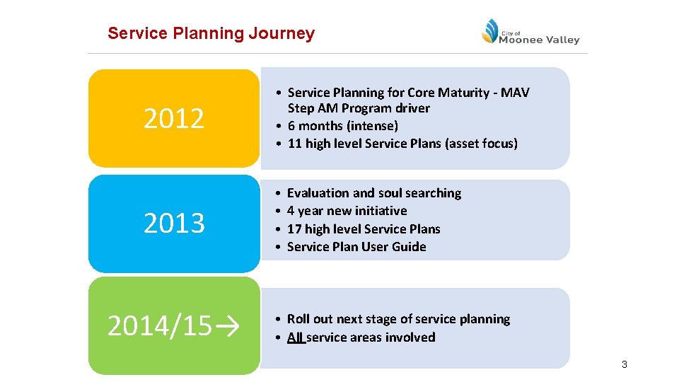 Service Planning Journey 2012 • Service Planning for Core Maturity - MAV Step AM