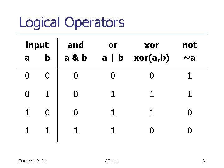 Logical Operators input a b and a&b or a|b xor(a, b) not ~a 0