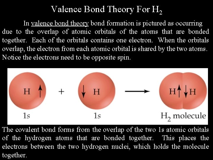 Valence Bond Theory For H 2 In valence bond theory bond formation is pictured