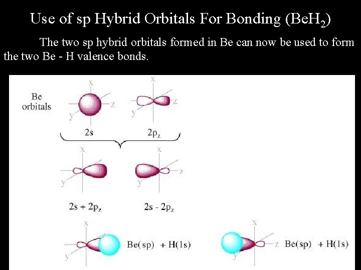 Use of sp Hybrid Orbitals For Bonding (Be. H 2) The two sp hybrid