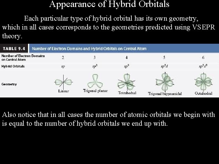 Appearance of Hybrid Orbitals Each particular type of hybrid orbital has its own geometry,