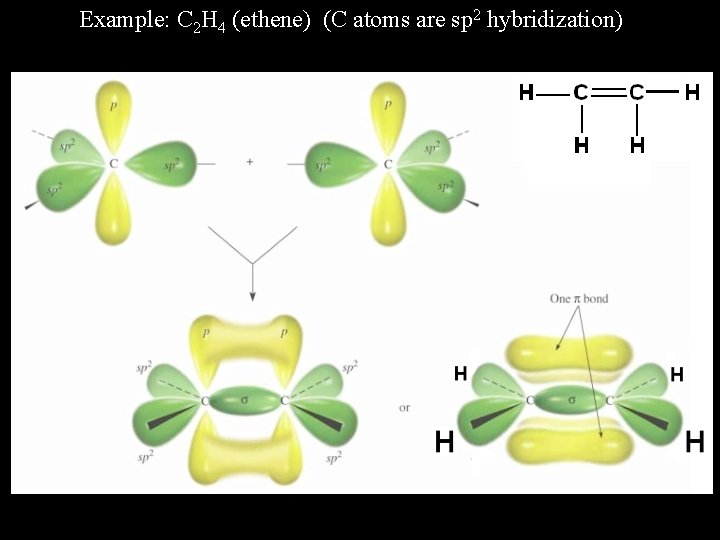 Example: C 2 H 4 (ethene) (C atoms are sp 2 hybridization) 