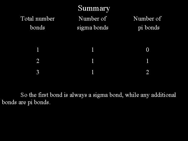 Summary Total number bonds Number of sigma bonds Number of pi bonds 1 1