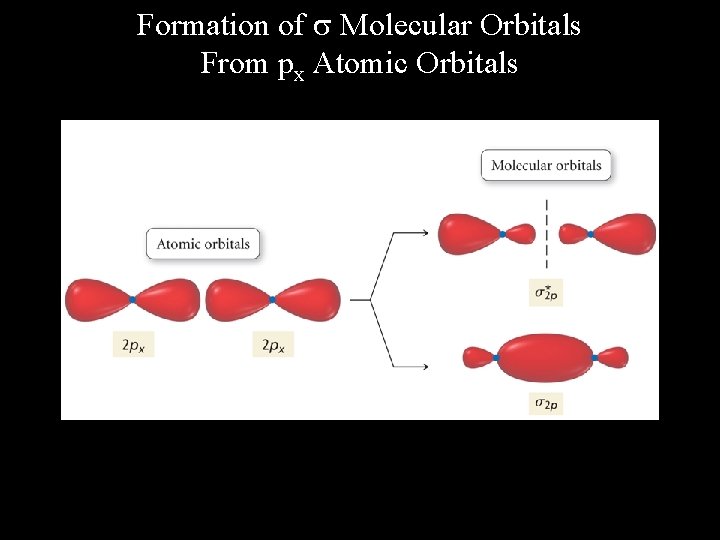Formation of Molecular Orbitals From px Atomic Orbitals 