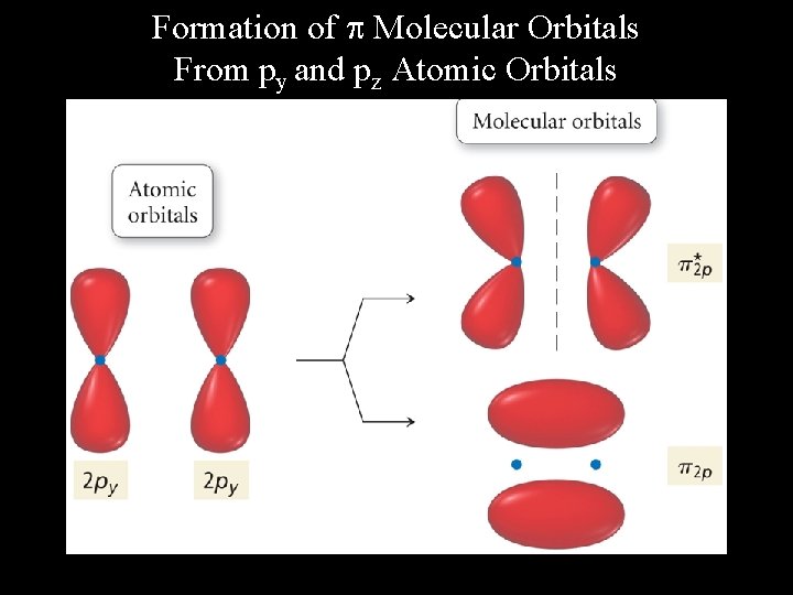 Formation of Molecular Orbitals From py and pz Atomic Orbitals 