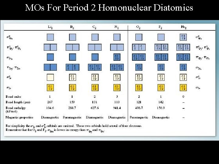 MOs For Period 2 Homonuclear Diatomics 