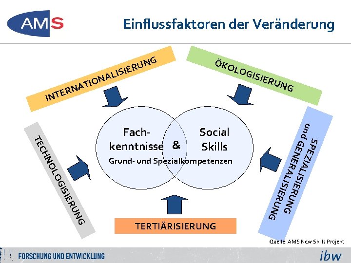 Einflussfaktoren der Veränderung G UN R E I IS INT AL N O TI