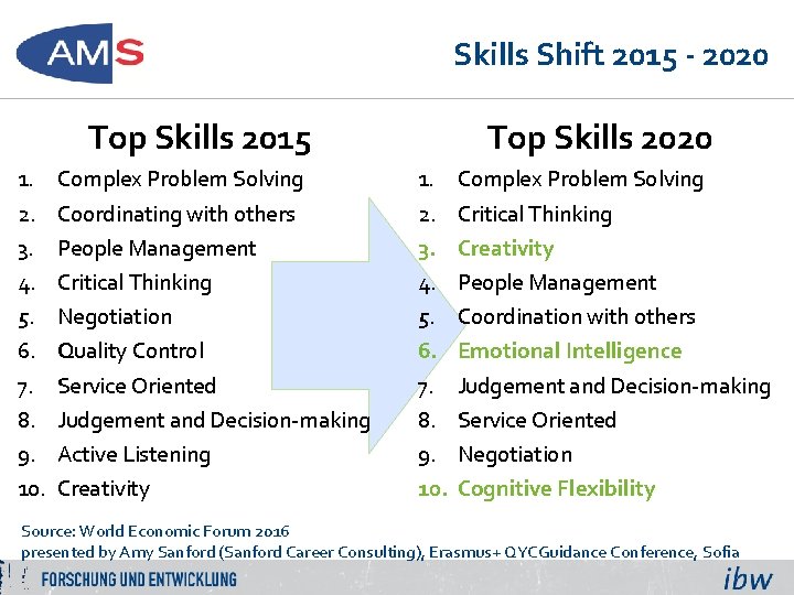 Skills Shift 2015 - 2020 Top Skills 2015 1. 2. 3. 4. 5. 6.