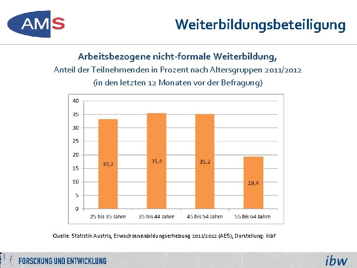 Weiterbildungsbeteiligung Arbeitsbezogene nicht-formale Weiterbildung, Anteil der Teilnehmenden in Prozent nach Altersgruppen 2011/2012 (in den