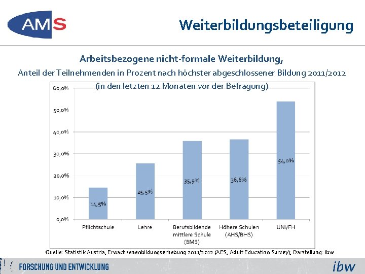 Weiterbildungsbeteiligung Arbeitsbezogene nicht-formale Weiterbildung, Anteil der Teilnehmenden in Prozent nach höchster abgeschlossener Bildung 2011/2012
