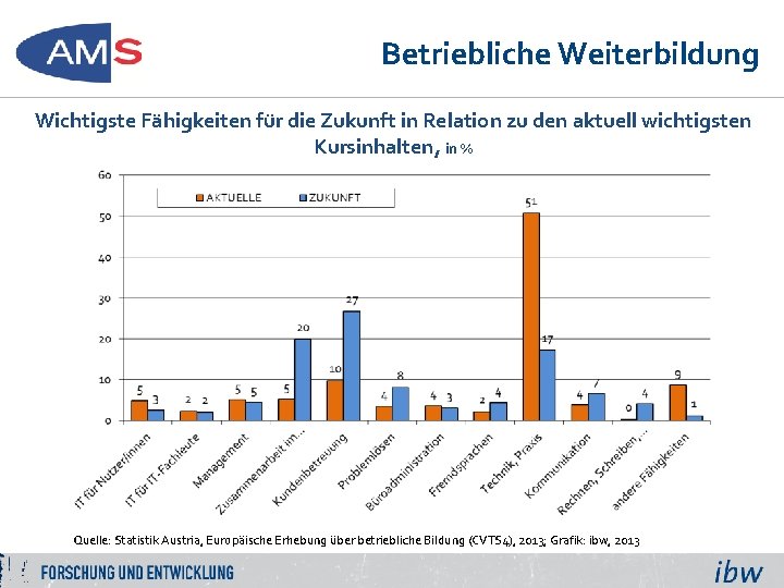 Betriebliche Weiterbildung Wichtigste Fähigkeiten für die Zukunft in Relation zu den aktuell wichtigsten Kursinhalten,