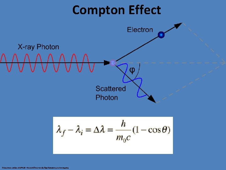 Compton Effect http: //miac. unibas. ch/PMI/01 -Basics. Of. Xray-media/figs/Compton_scattering. png 