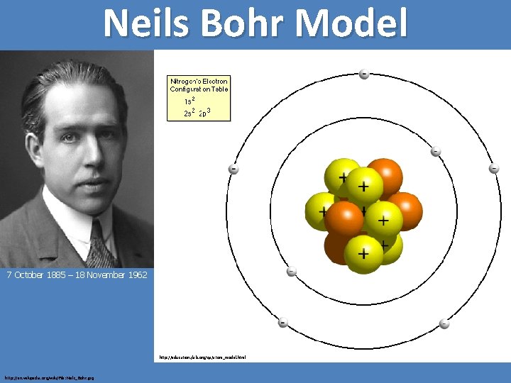 Neils Bohr Model 7 October 1885 – 18 November 1962 http: //education. jlab. org/qa/atom_model.