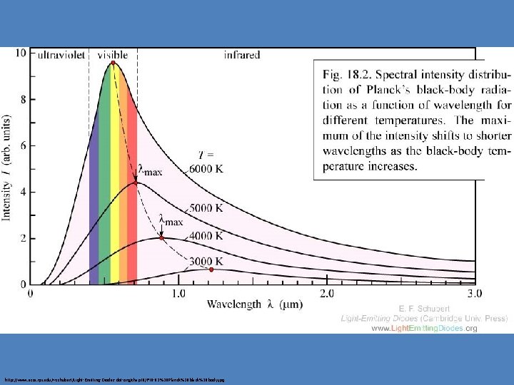 http: //www. ecse. rpi. edu/~schubert/Light-Emitting-Diodes-dot-org/chap 18/F 18 -02%20 Planck%20 black%20 body. jpg 