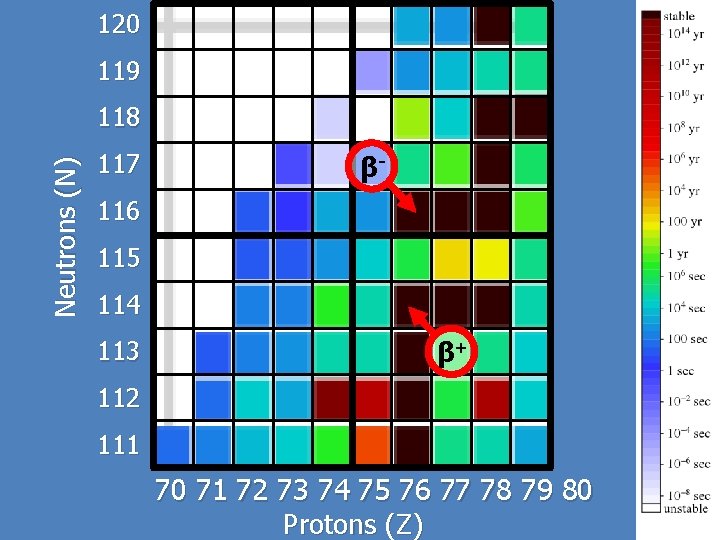 120 119 Neutrons (N) 118 117 β- 116 115 114 113 β+ 112 111