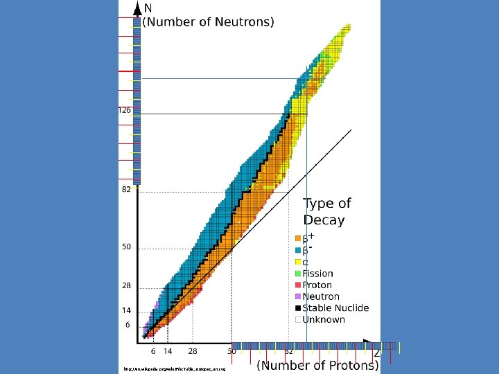 http: //en. wikipedia. org/wiki/File: Table_isotopes_en. svg 