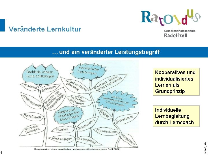 Veränderte Lernkultur … und ein veränderter Leistungsbegriff Kooperatives und individualisiertes Lernen als Grundprinzip 4