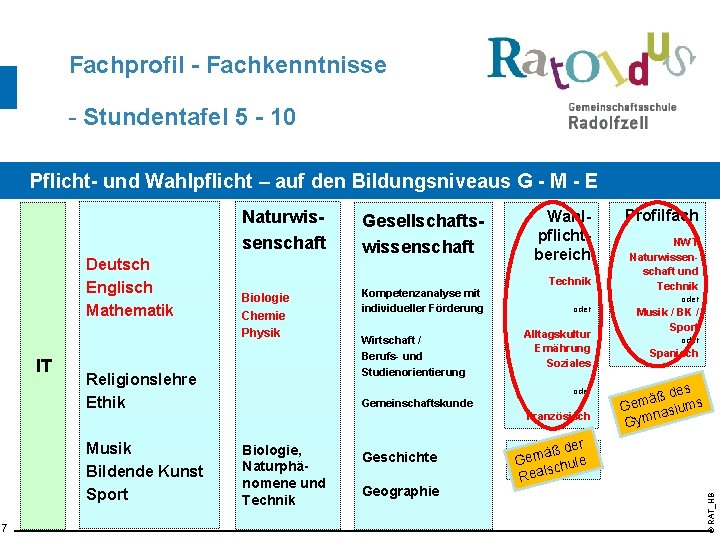 Fachprofil - Fachkenntnisse - Stundentafel 5 - 10 Pflicht- und Wahlpflicht – auf den