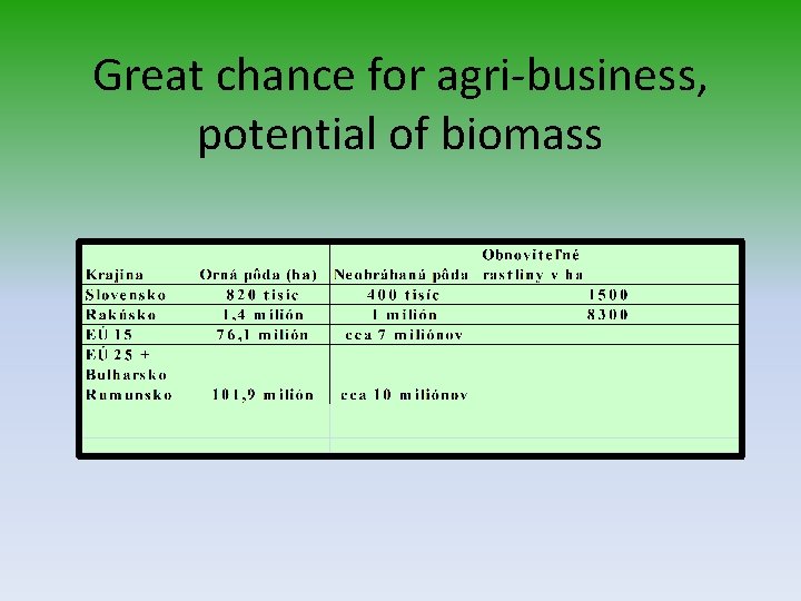 Great chance for agri-business, potential of biomass 