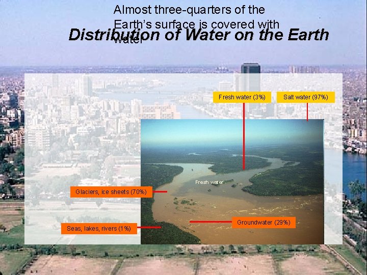 Almost three-quarters of the Earth’s surface is covered with Distribution of Water on the