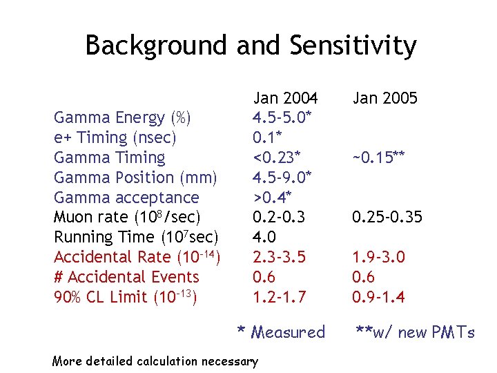 Background and Sensitivity Gamma Energy (%) e+ Timing (nsec) Gamma Timing Gamma Position (mm)