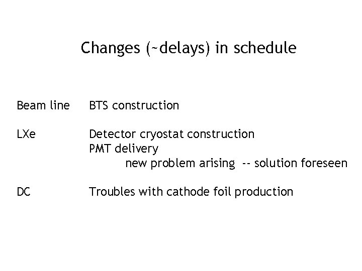 Changes (~delays) in schedule Beam line BTS construction LXe Detector cryostat construction PMT delivery