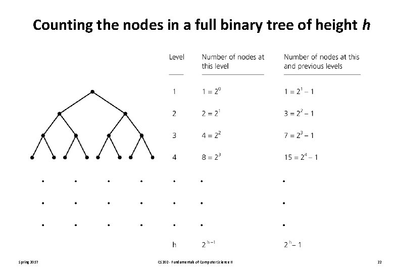 Counting the nodes in a full binary tree of height h Spring 2017 CS