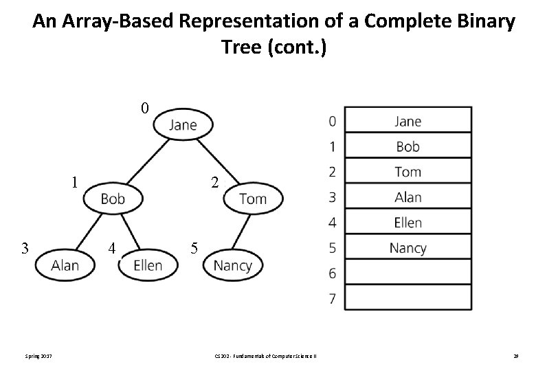 An Array-Based Representation of a Complete Binary Tree (cont. ) 0 1 3 Spring