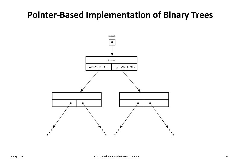 Pointer-Based Implementation of Binary Trees Spring 2017 CS 202 - Fundamentals of Computer Science