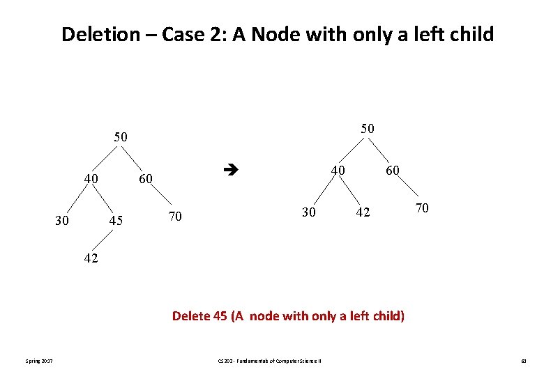 Deletion – Case 2: A Node with only a left child 50 50 40