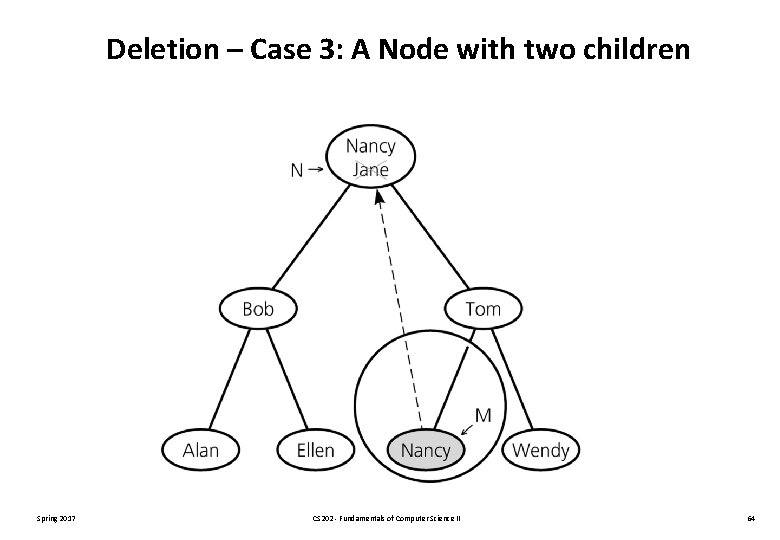 Deletion – Case 3: A Node with two children Spring 2017 CS 202 -