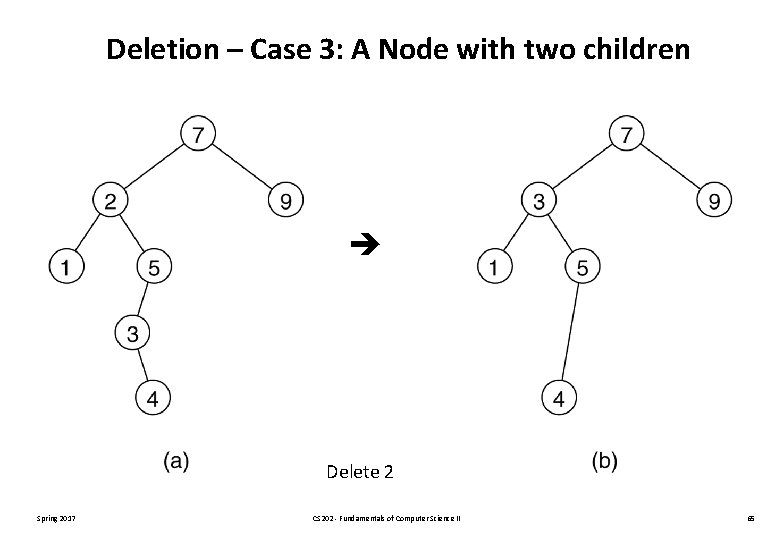 Deletion – Case 3: A Node with two children Delete 2 Spring 2017 CS