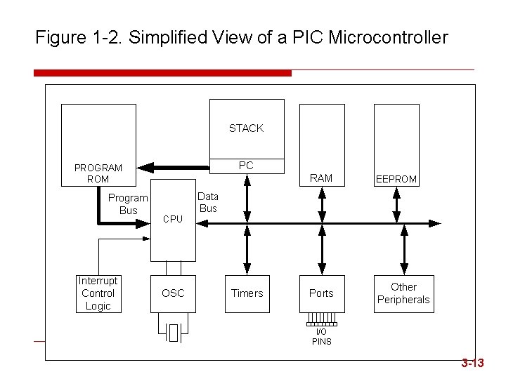 Figure 1 -2. Simplified View of a PIC Microcontroller IUG- Embedded System 13 3