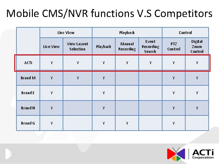 Mobile CMS/NVR functions V. S Competitors Live View Playback Control Playback Manual Recording Event
