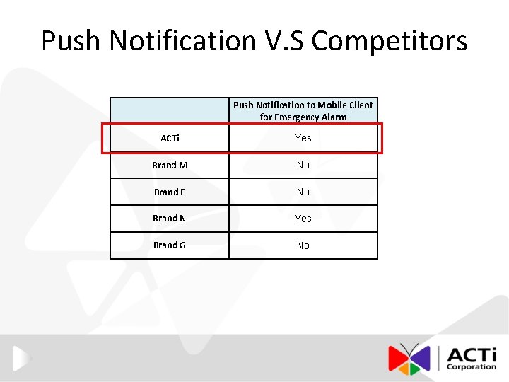 Push Notification V. S Competitors Push Notification to Mobile Client for Emergency Alarm ACTi