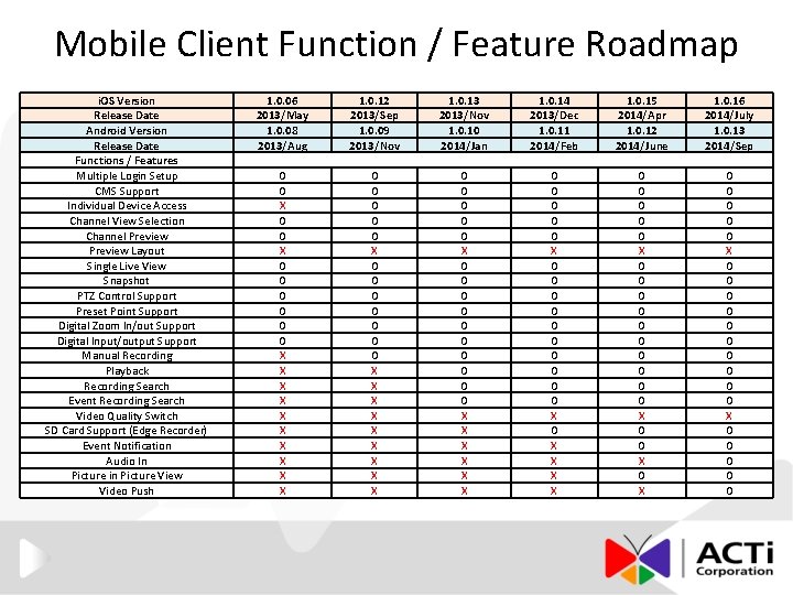 Mobile Client Function / Feature Roadmap i. OS Version Release Date Android Version Release