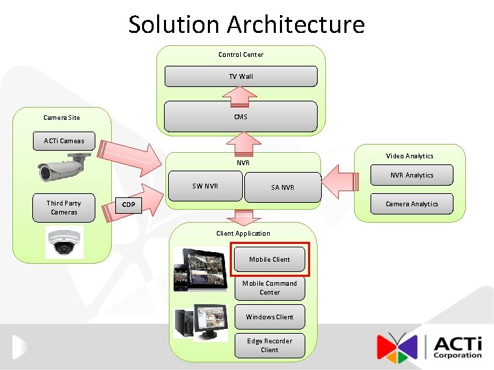 Solution Architecture Control Center TV Wall CMS Camera Site ACTi Cameas Video Analytics NVR