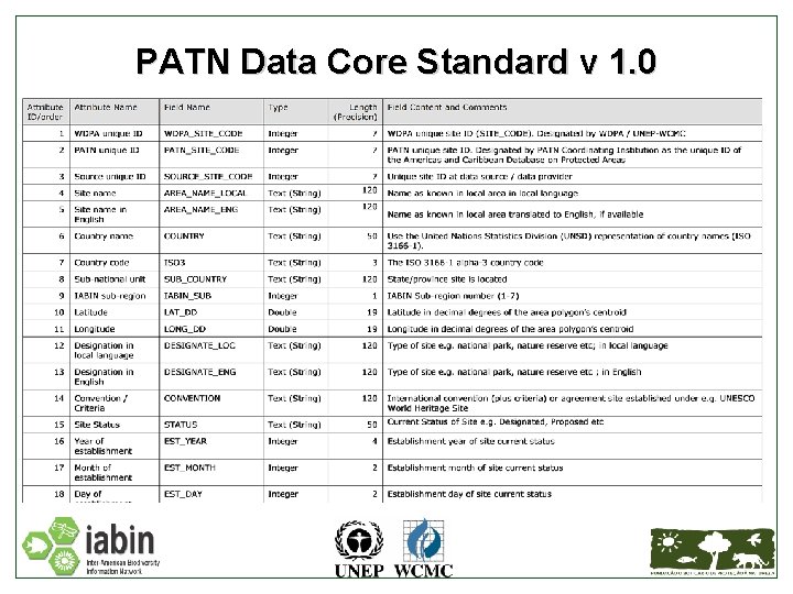 PATN Data Core Standard v 1. 0 