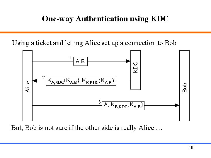 One-way Authentication using KDC Using a ticket and letting Alice set up a connection