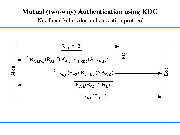 Mutual (two-way) Authentication using KDC Needham-Schroeder authentication protocol 11 