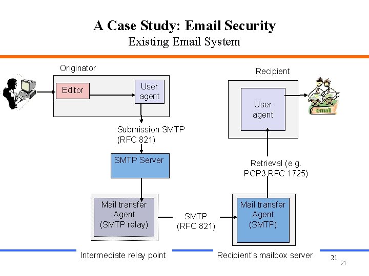 A Case Study: Email Security Existing Email System Originator Editor Recipient User agent Submission