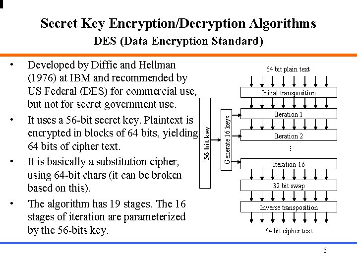 Secret Key Encryption/Decryption Algorithms DES (Data Encryption Standard) • Initial transposition Iteration 1 Iteration