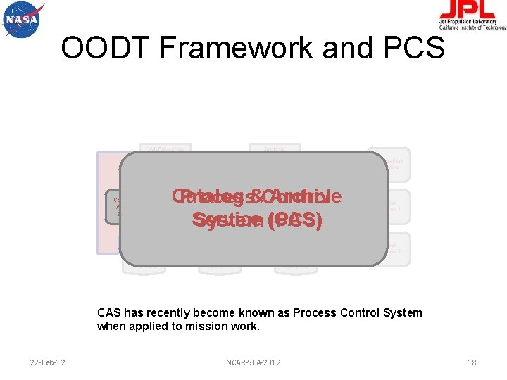 OODT Framework and PCS OODT/Science Web Tools Archive Client Navigation Service OBJECT ORIENTED DATA